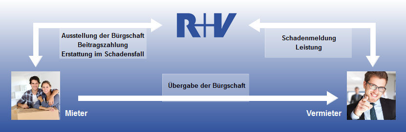 Im Schadenfall wendet sich der Vermieter an die R+V